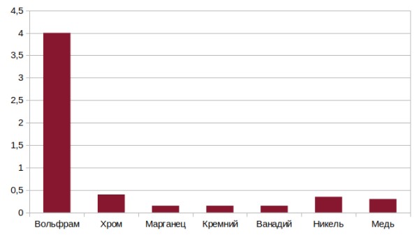 Состав алмазной стали